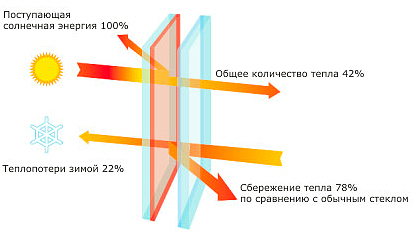 окна ПВХ в Алматы 